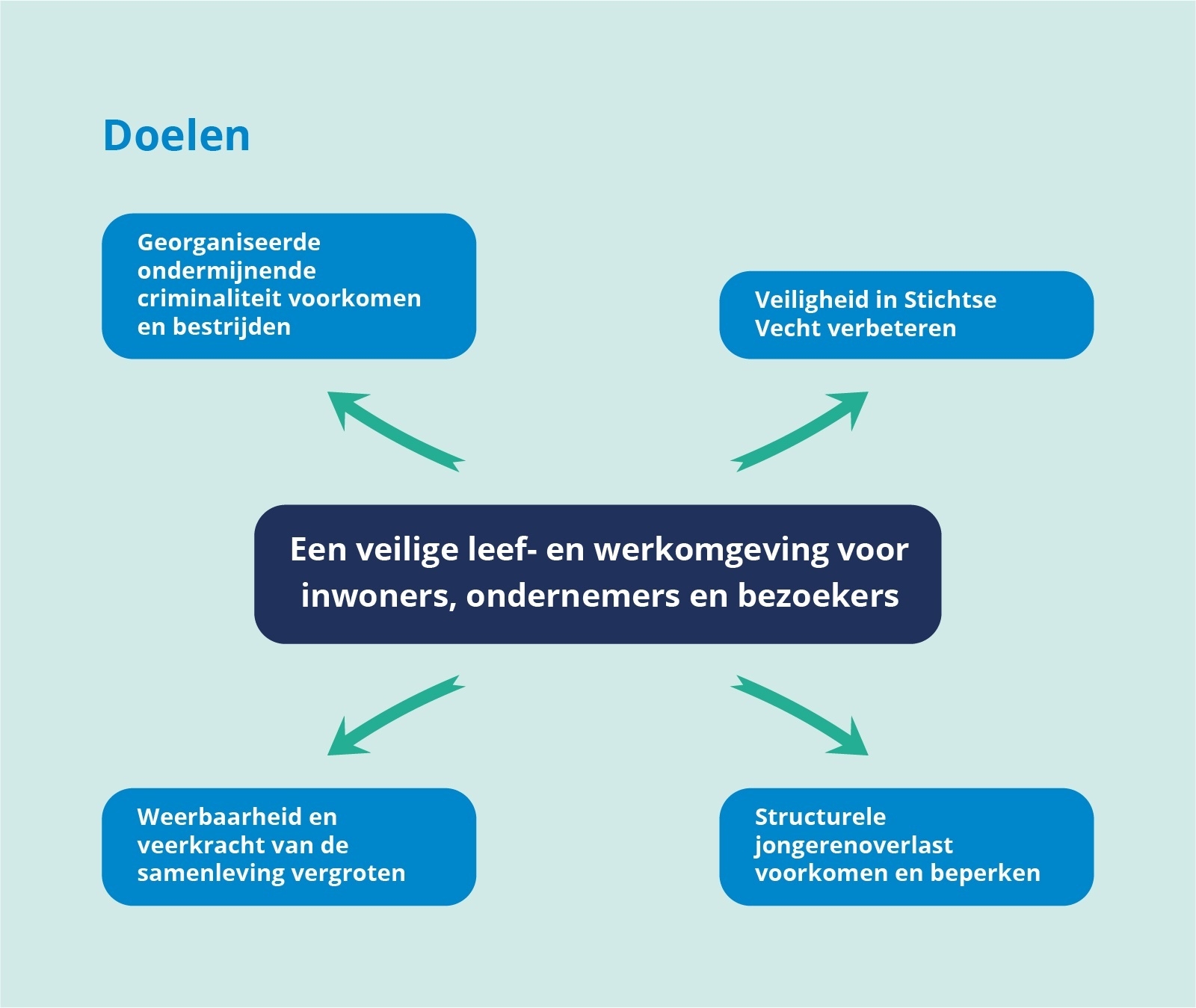 Doelen programma 2 Veiligheid